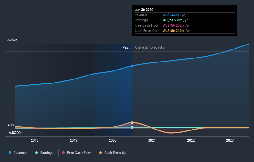 earnings-and-revenue-growth