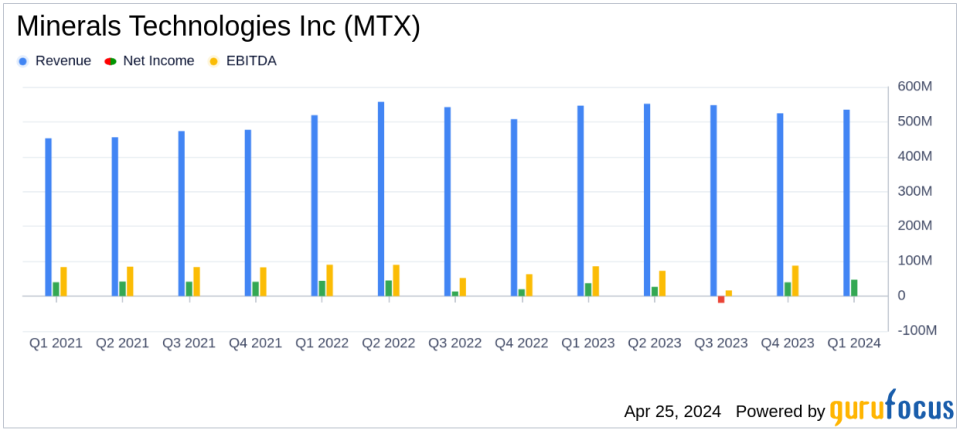 Minerals Technologies Inc. Surpasses Analyst Earnings Expectations in Q1 2024