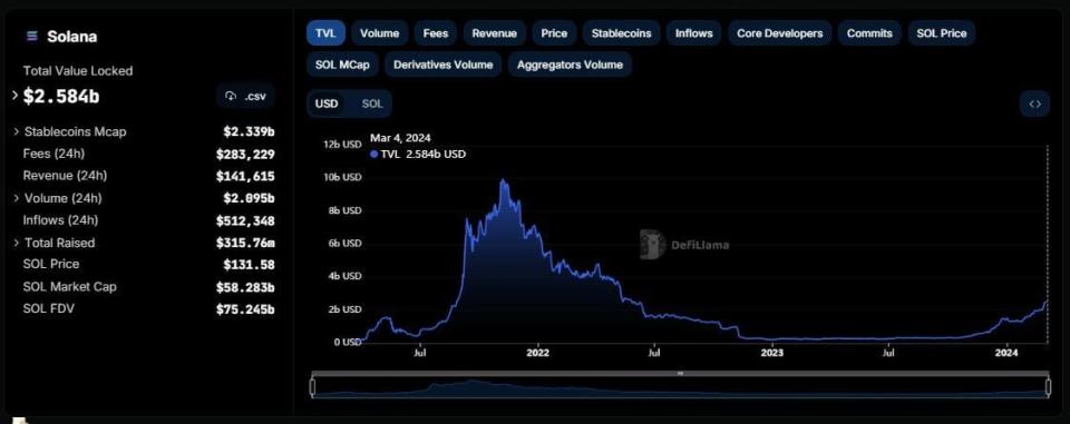 Las transacciones de Solana DEX aumentaron en un 154%