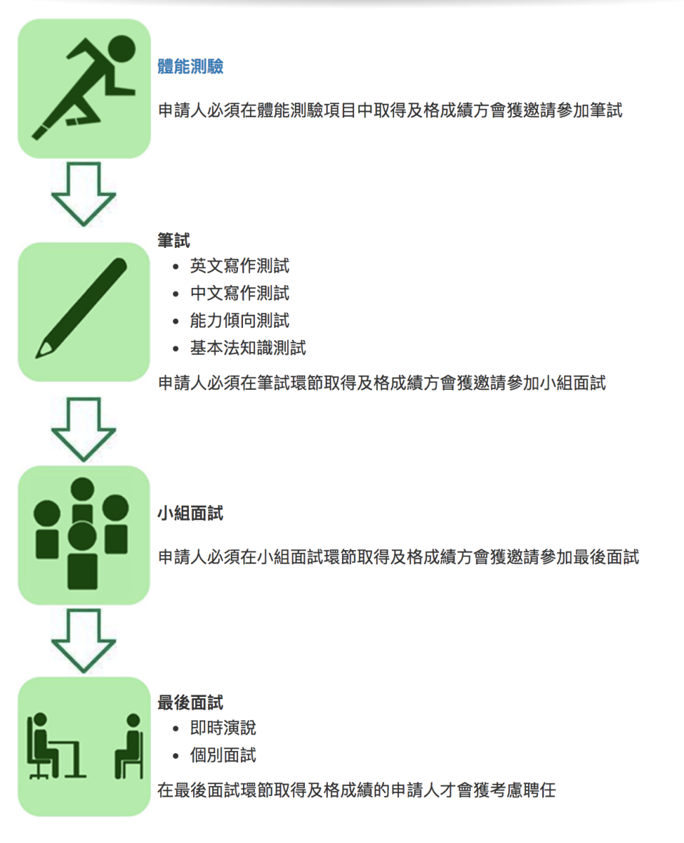 考體能 懲教署 懲教主任 政府職位 