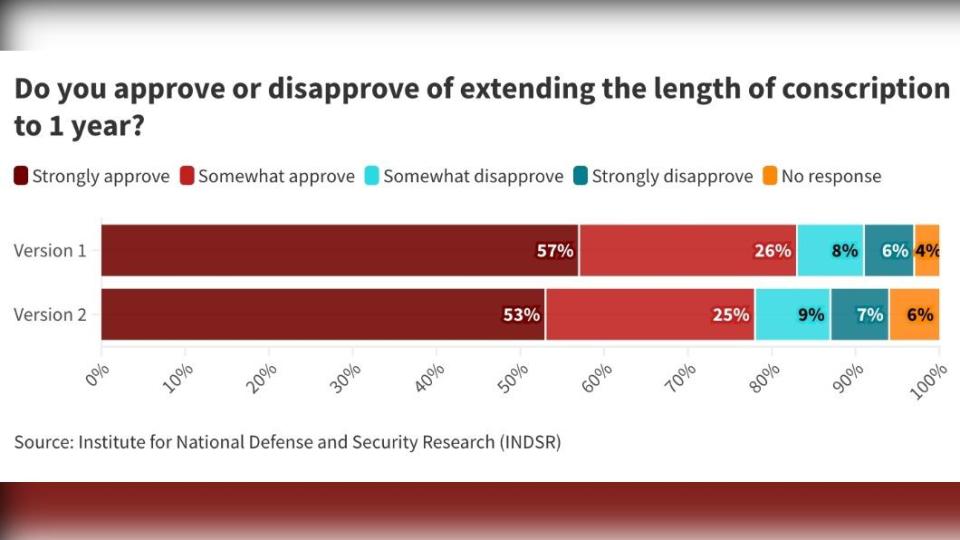 民眾對於兵役延長政策的支持率皆在8成上下。（圖／翻攝自《外交家》網站）