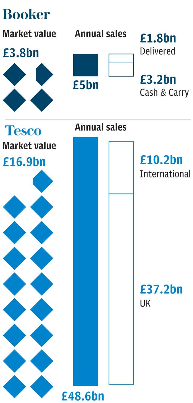 Tesco buy Booker graphic