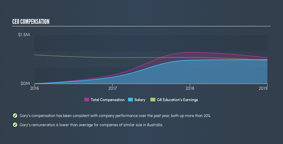 ASX:GEM CEO Compensation, July 19th 2019