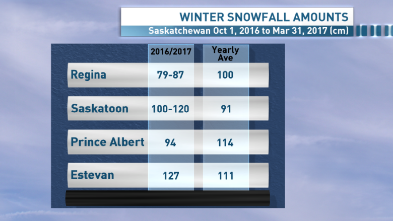 How Saskatchewan's roller-coaster winter compared to other years