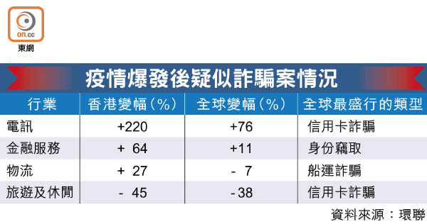 疫情爆發後疑似詐騙案情況