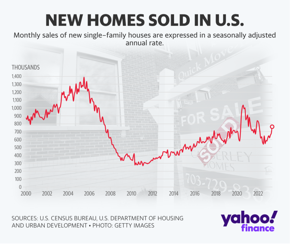美國新屋銷售數字連月上升。（來源：美國統計局）
