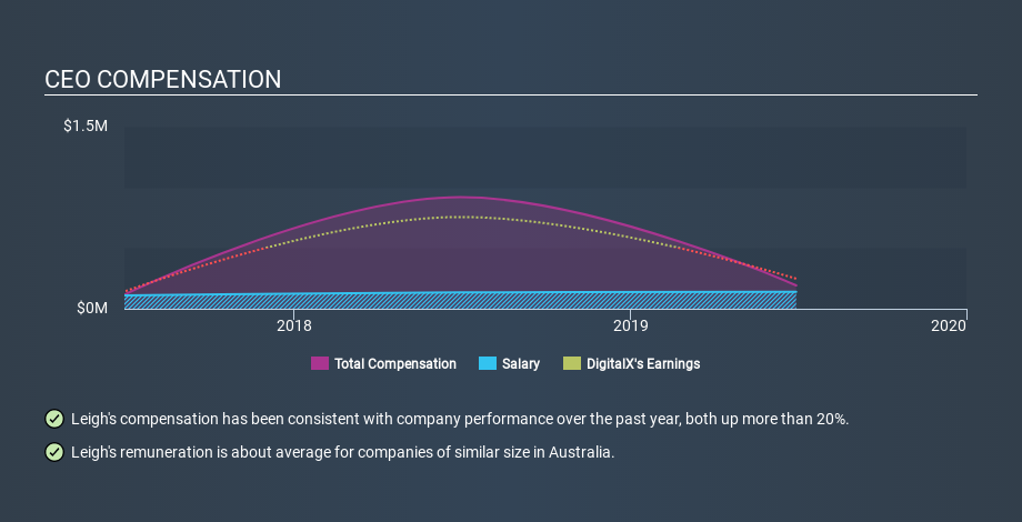 ASX:DCC CEO Compensation, March 9th 2020