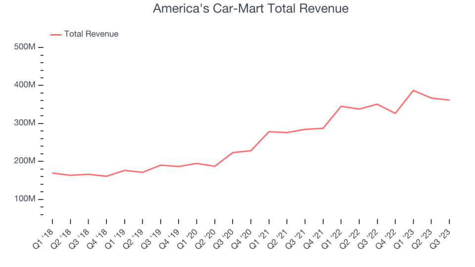 America's Car-Mart Total Revenue