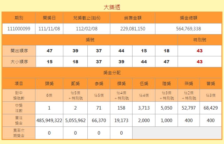 該期大樂頭為一注獨得。（圖／翻攝自台彩官網）