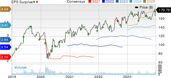 Heico Corporation Price, Consensus and EPS Surprise