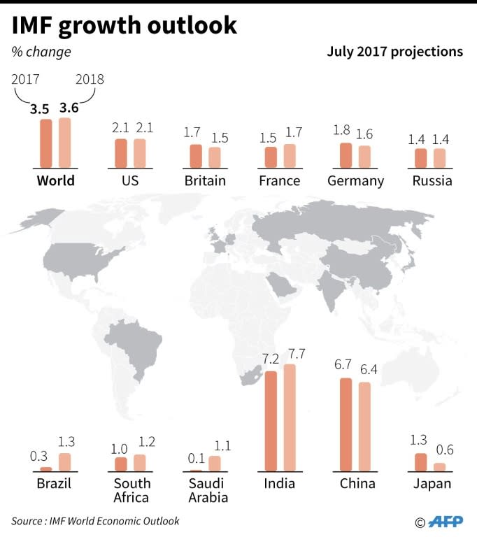 Chart showing changes in economic outlook for selected countries, based on new IMF projections