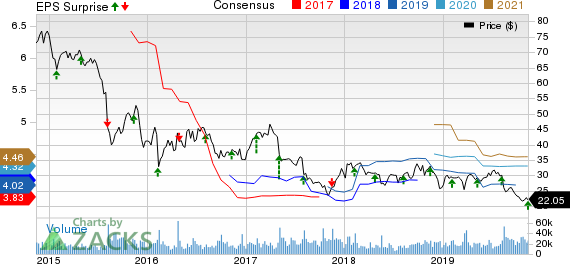 Viacom Inc. Price, Consensus and EPS Surprise