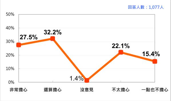 台灣人是否擔心未來將單獨面對中共武力犯台？（圖／台灣民意基金會提供）