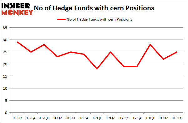 No of Hedge Funds with CERN Positions