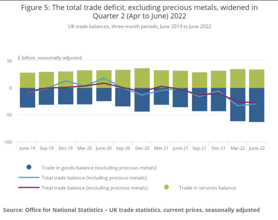 UK trade deficit. Chart: Office for National Statistics