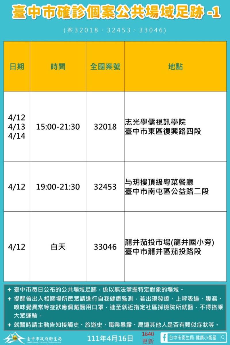 ▲台中市(16)日新增40例本土確診個案足跡(圖／衛生局提供2022.4. 16)