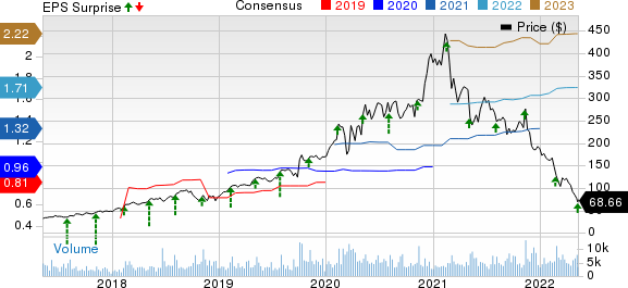 Ringcentral, Inc. Price, Consensus and EPS Surprise