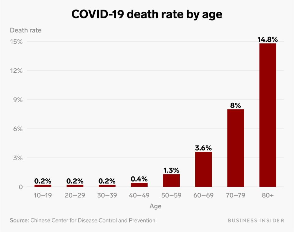 covid 19 death rate by age chart