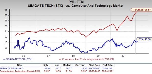 Stx stock price