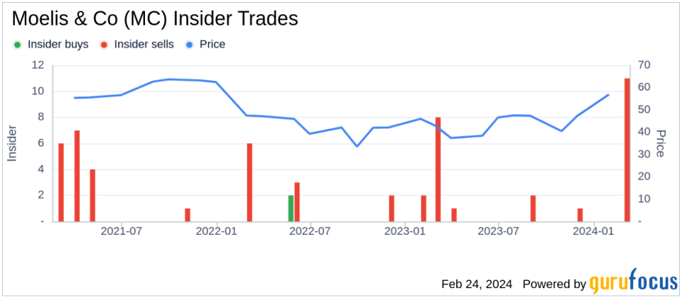 Moelis & Co Chairman and CEO Kenneth Moelis Sells 128,677 Shares