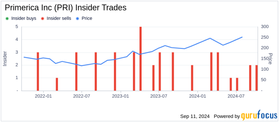 Insider Selling: Director Addison John A. Jr. Sells Shares of Primerica Inc (PRI)