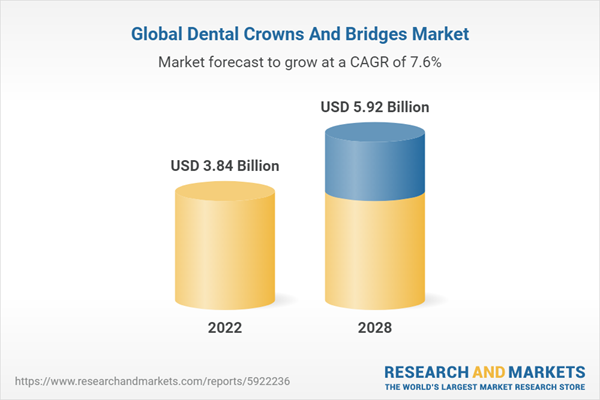 Global market for dental crowns and bridges