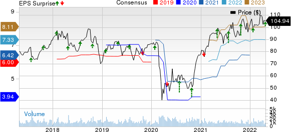 Crane Co. Price, Consensus and EPS Surprise