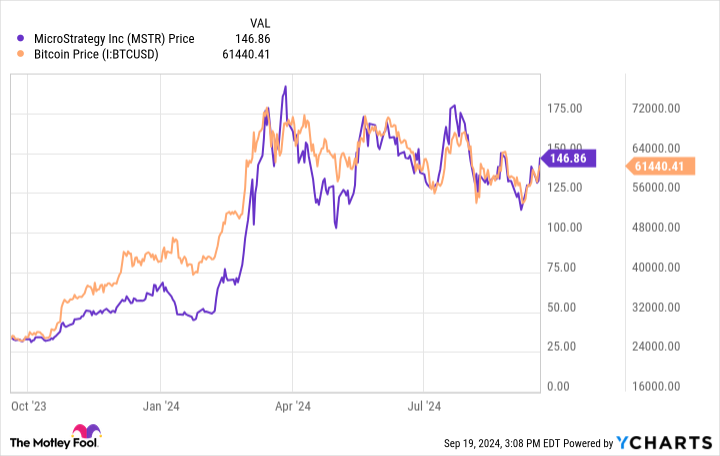 MSTR Chart