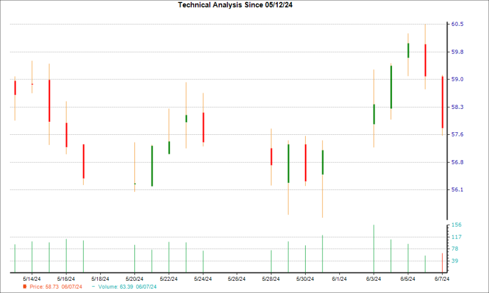 1-month candlestick chart for BRBR