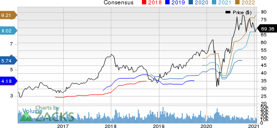 D.R. Horton, Inc. Price and Consensus