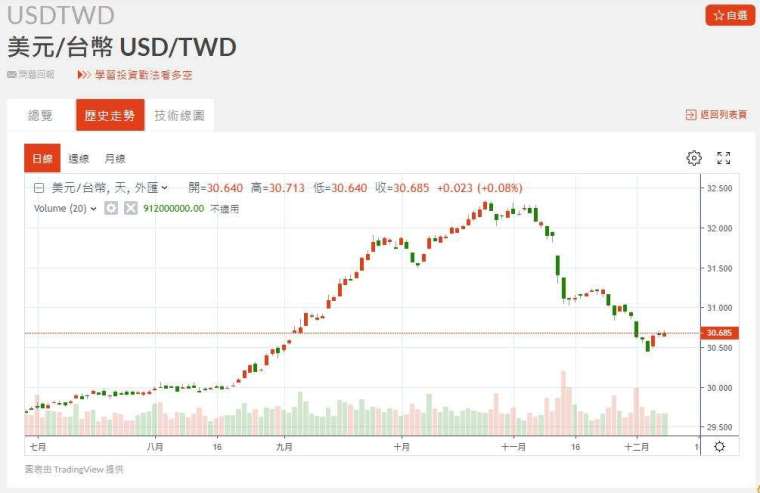 新台幣近期匯率走勢。(圖：鉅亨網)