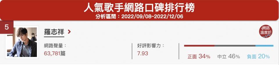 「羅志祥」人氣歌手網路口碑排行榜