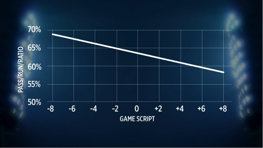 Following how game script plays a part in Fantasy Football is often overlooked.