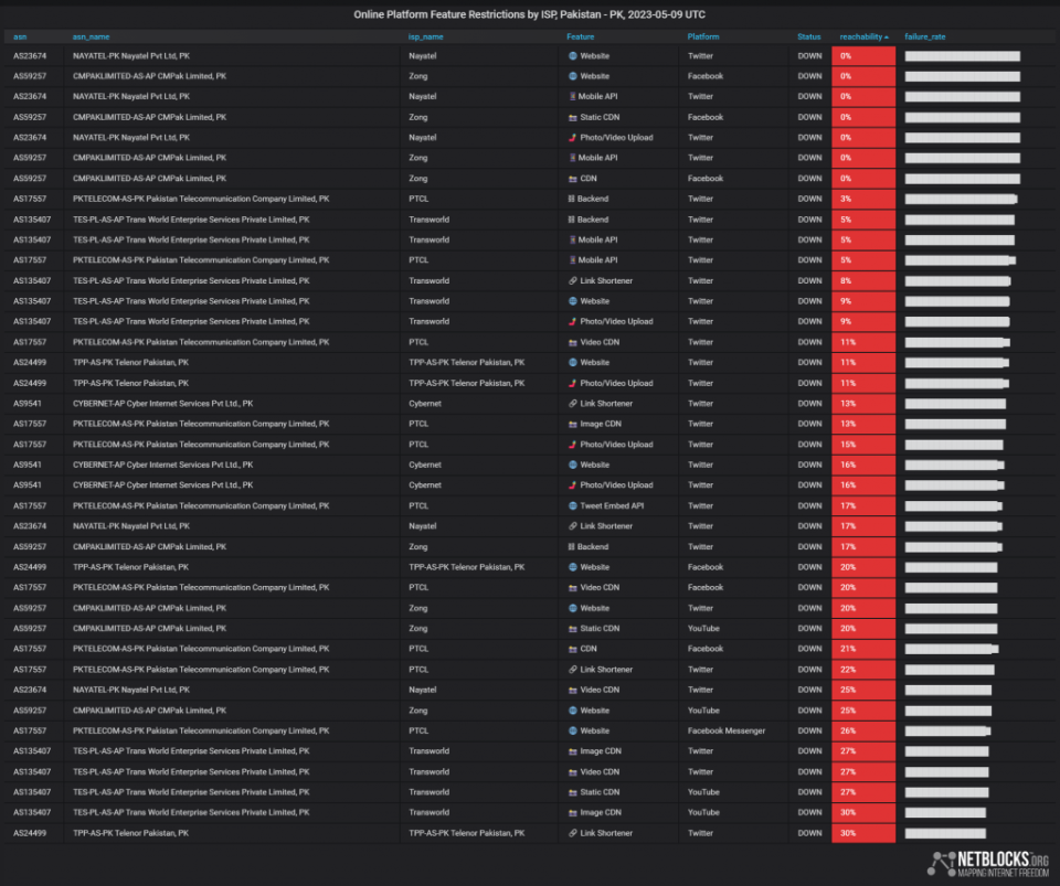 Graph of online internet restrictions in Pakistan by ISP on May 9, 2023.