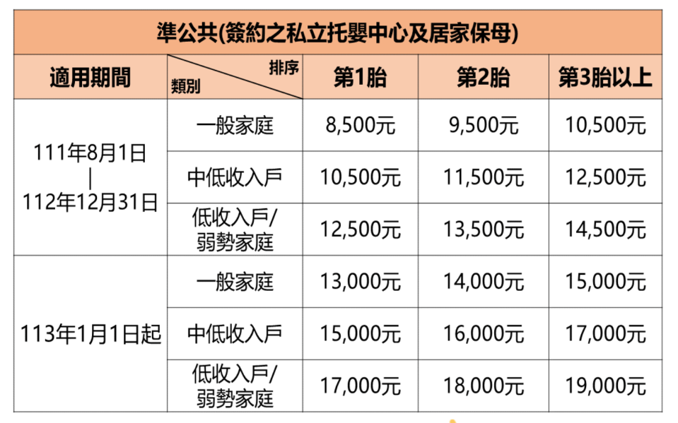 準公共托育補助（圖片提供／台北市政府民政局）