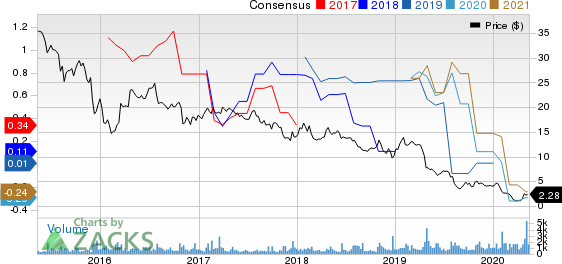 Martin Midstream Partners LP Price and Consensus