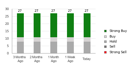 Broker Rating Breakdown Chart for NKE