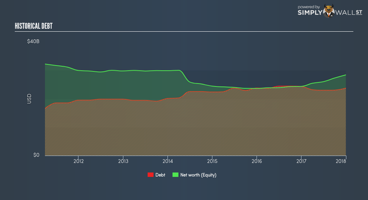 NYSE:TWX Historical Debt Mar 9th 18