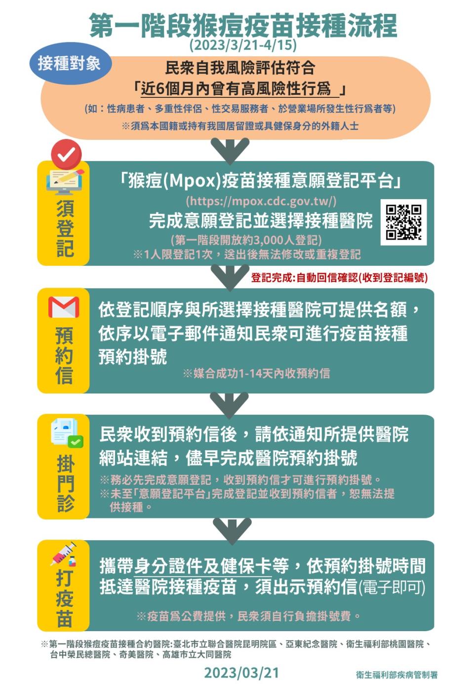 第一階段猴痘疫苗接種流程。圖/疾病管制署提供。