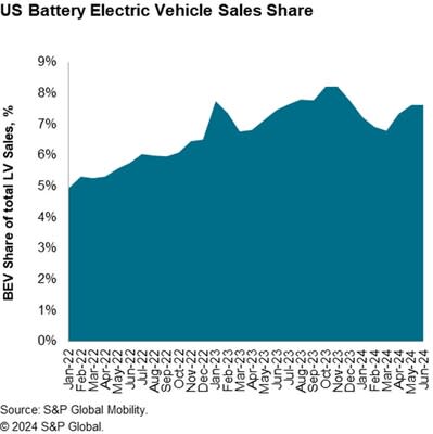 US Battery Electric Vehicle Sales Share