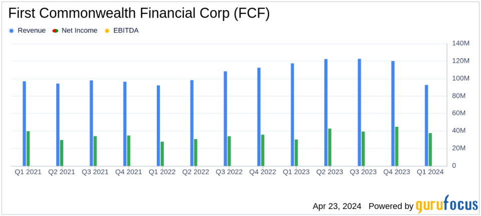 First Commonwealth Financial Corp Reports Q1 2024 Earnings: A Detailed Overview