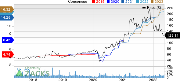 WilliamsSonoma, Inc. Price and Consensus