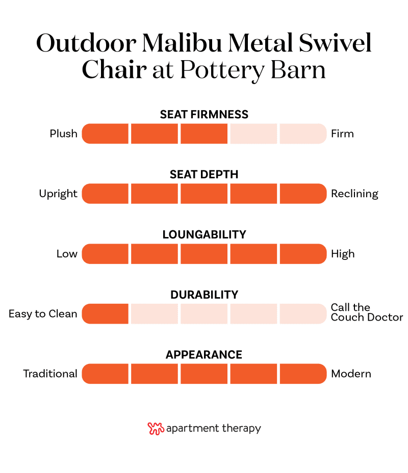 Graphic with criteria and rankings for Pottery Barn Malibu Metal Platform Swivel Outdoor Lounge Chair