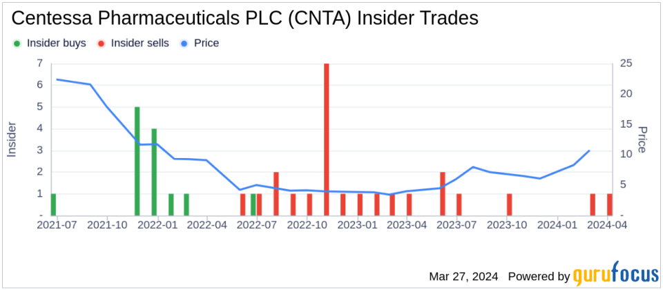 Centessa Pharmaceuticals PLC Chief People Officer Sells Company Shares