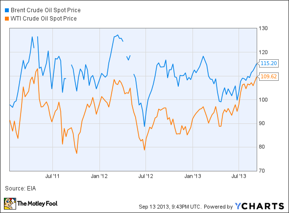 Brent Crude Oil Spot Price Chart