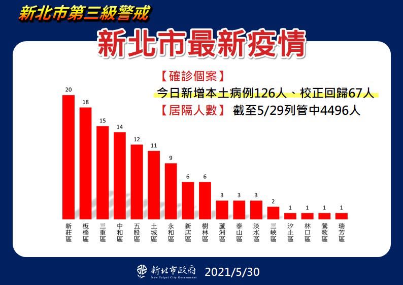 新北市30日最新確診者區域數量分布   圖:新北市政府提供