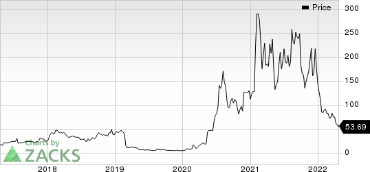 Novavax, Inc. Price