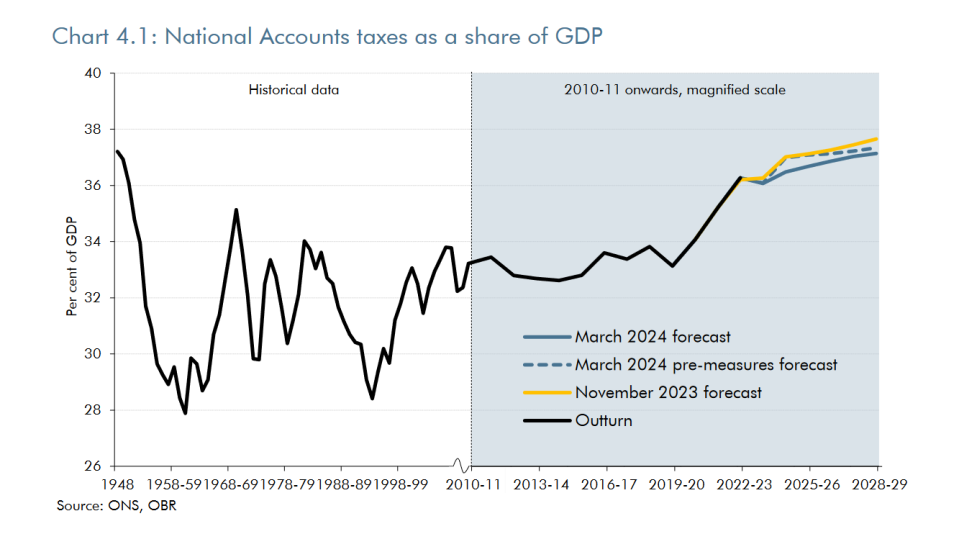 Taxes as a share of GDP. (OBR)
