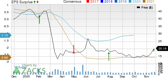 Helmerich & Payne, Inc. Price, Consensus and EPS Surprise