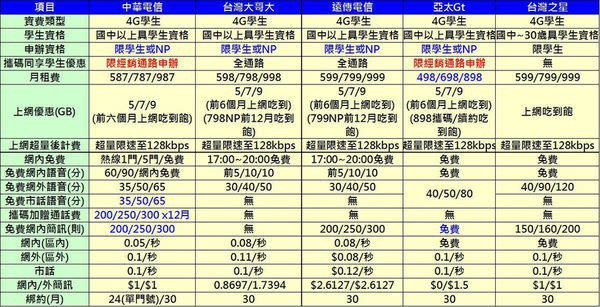 五大電信4G最新學生方案懶人包